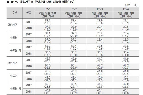 내 집 마련에 나서는 청년 가구의 집값 기준 주택 대출 부담이 큰 것으로 조사됐다. 주택 대출금이나 임대료가 부담된다는 응답 비율이 84%를 넘어섰다. 특성가구별 주택가격 대비 대출금 비율 표.<국토연구원 제공>